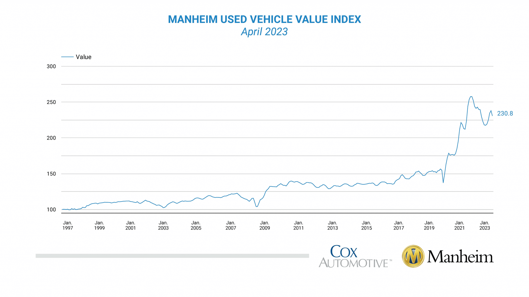 Used Car Value Index Declines For April 2023 - ShiftAtlanta